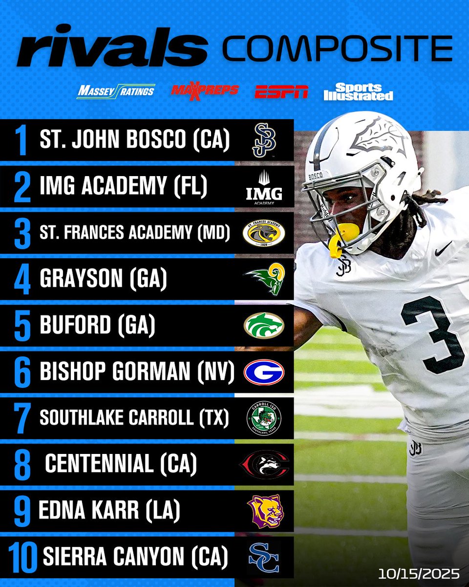 St. John Bosco (CA), IMG Academy (FL) and St. Frances Academy (MD) headline the updated Rivals National High School Football Composite Rankings🏈🔥

Top 25: on3.com/high-school/ne…