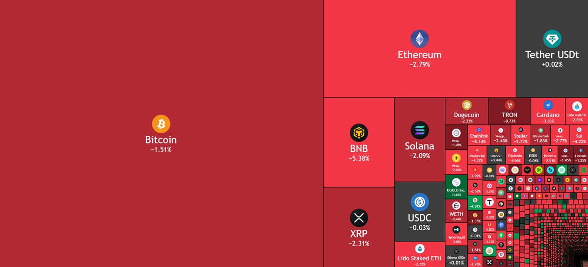 JUST IN: $100,000,000,000 has been erased from the crypto market in the last 7 hours