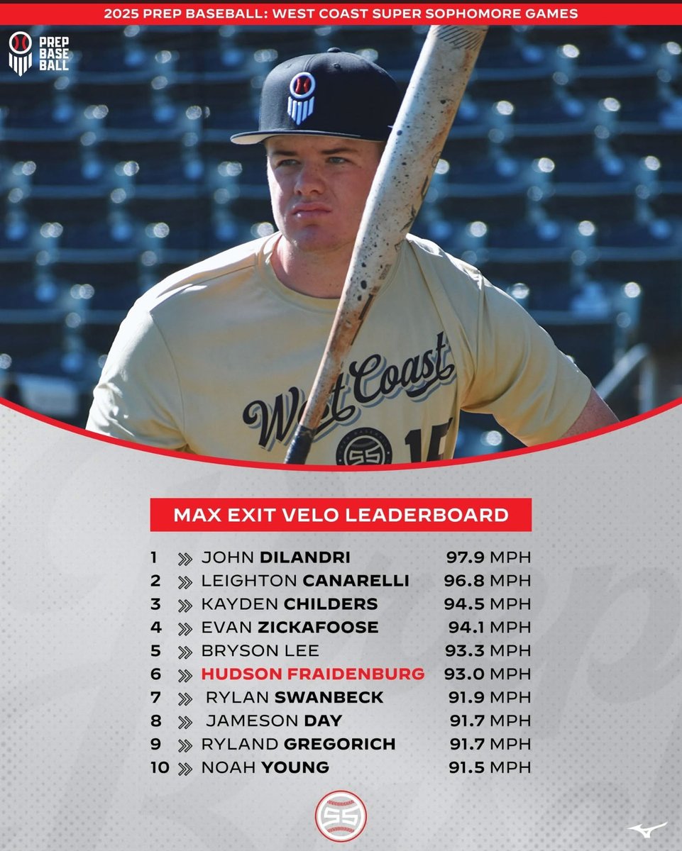 Evan Zickafoose (@evanzickafoose) on Twitter photo West Coast Super Sophomore Games!Thank You <a href="/PrepBaseballNV/">Prep Baseball Nevada</a>
<a href="/PaloBaseball/">Palo Verde High School Baseball</a> <a href="/AustinStout18/">Austin Stout</a> <a href="/2028Franchise/">Marucci Prospects-Franchise 2028</a> West Coast Super Sophomore Games!Thank You <a href="/PrepBaseballNV/">Prep Baseball Nevada</a>
<a href="/PaloBaseball/">Palo Verde High School Baseball</a> <a href="/AustinStout18/">Austin Stout</a> <a href="/2028Franchise/">Marucci Prospects-Franchise 2028</a>