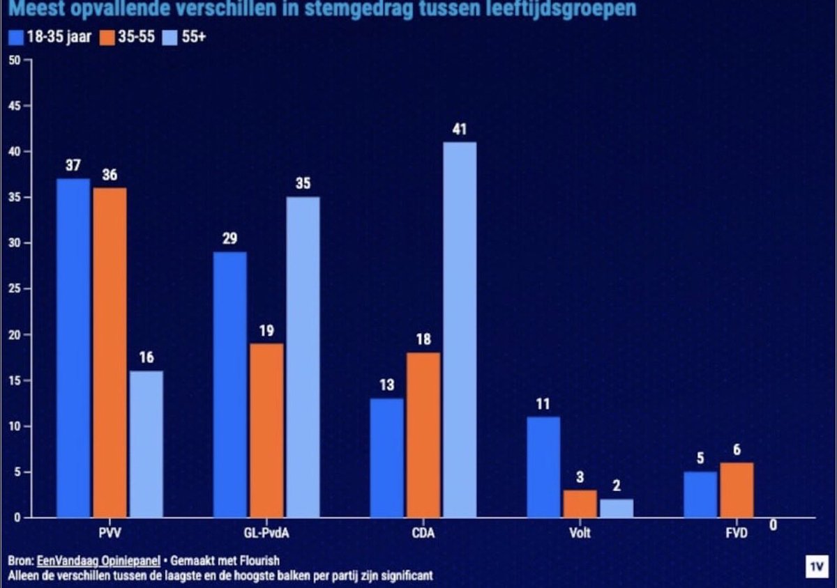 En wie de jeugd heeft, heeft de toekomst! 

#PVV #StemPVV