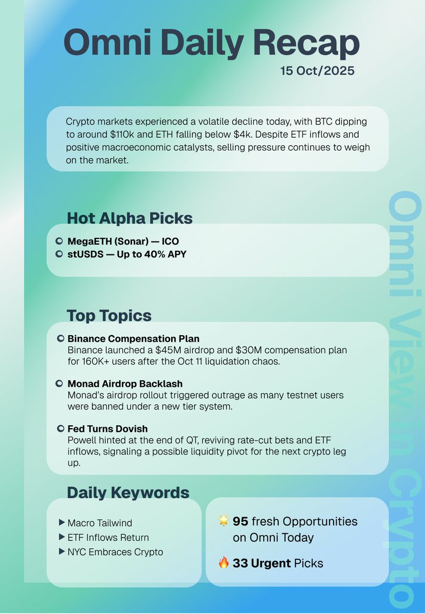 📄 Omni Daily Recap | Oct 15, 2025
Summary
Crypto markets experienced a volatile decline today, with BTC dipping to around $110k and ETH falling below $4k. Despite ETF inflows and positive macroeconomic catalysts, selling pressure continues to weigh on the market.

🔍 Hot Alpha