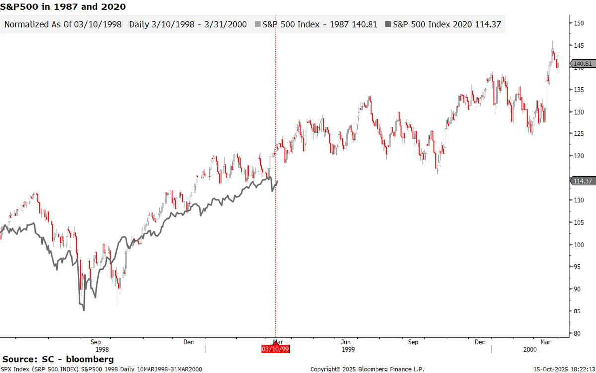 CapitalStouff's tweet photo. Rhyming with 1998 !!! (S&amp;P500 in 1998 in candle vers
us now in grey) https://t.co/CjgwjDwqur