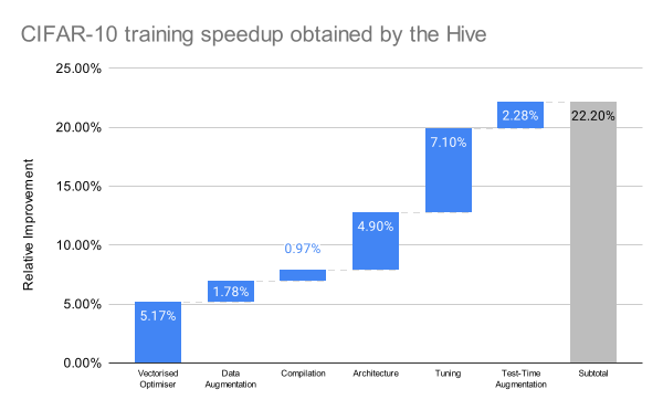 kellerjordan0's tweet image. New CIFAR-10 training speed record: 94% in 1.99 seconds on one A100

Previous record: 2.59 seconds (Nov. 10th 2024)
New record-holder: Algorithmic discovery engine developed by @hivergeai

Changelog:
- Muon: Vectorize NS iter and reduce frequency of &apos;normalize weights&apos; step
1/3