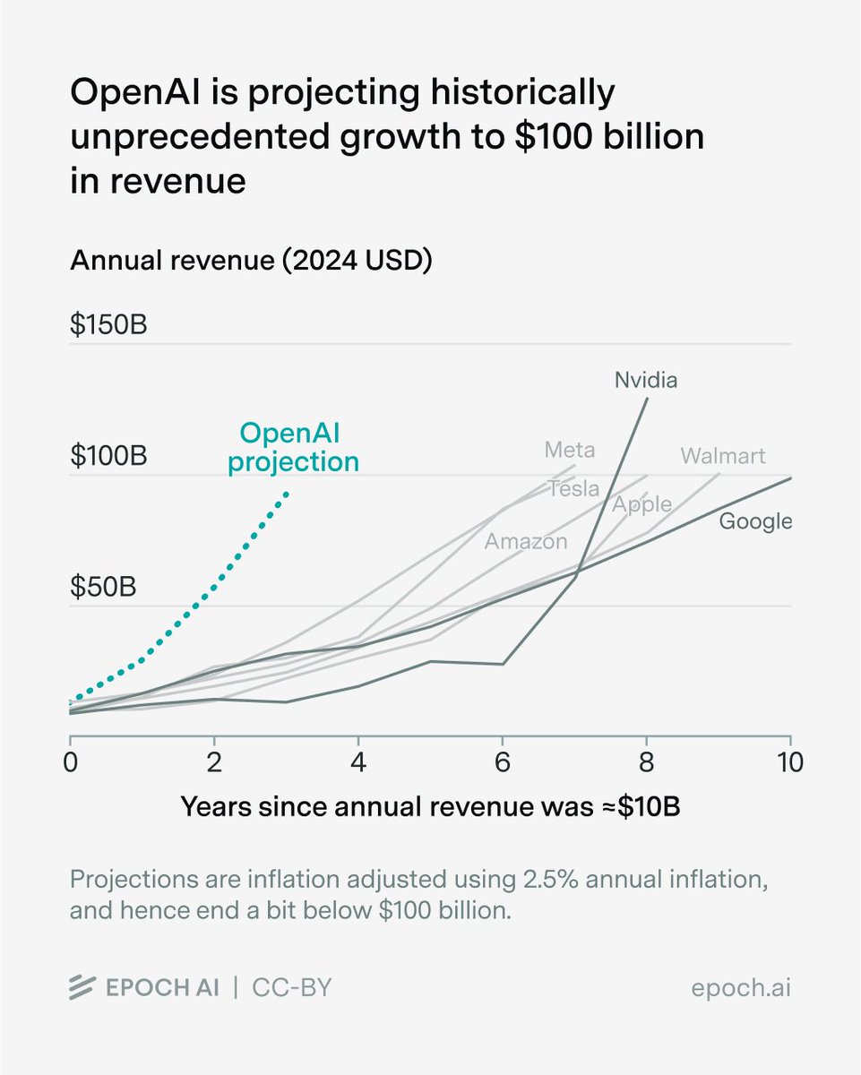 One way bubbles pop: a technology doesn’t deliver value as quickly as investors bet it will.

In light of that, it’s notable that OpenAI is projecting historically unprecedented revenue growth — from $10B to $100B — over the next three years. 🧵