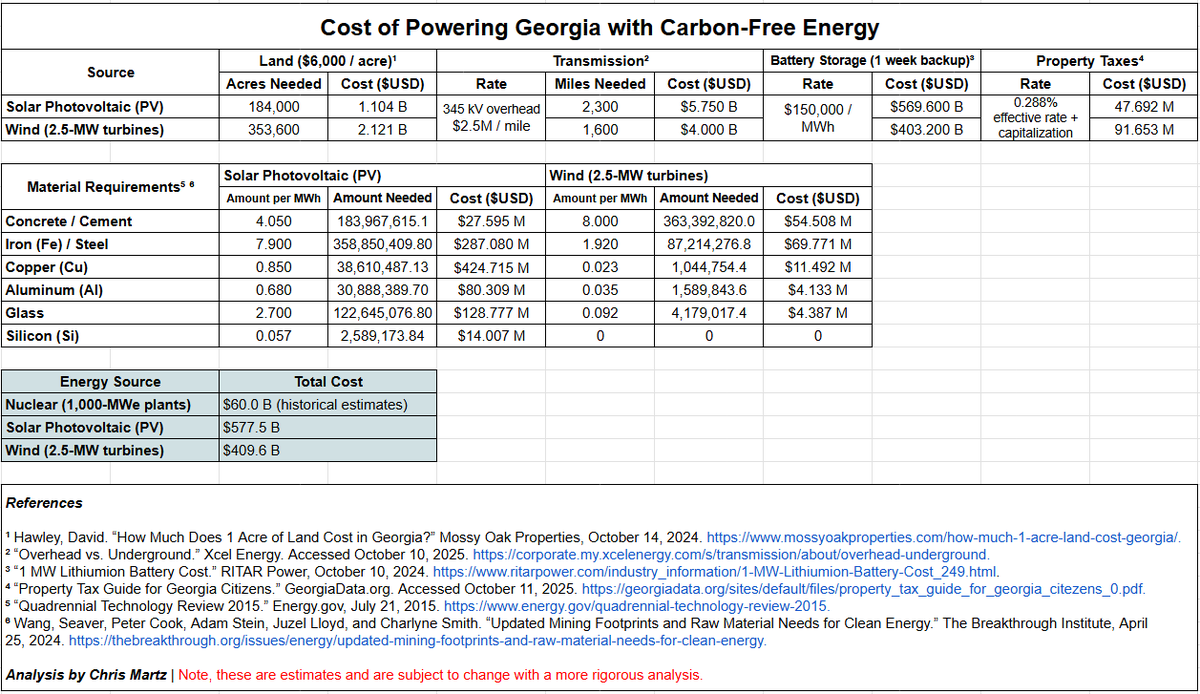 ChrisMartzWX's tweet image. You want data?
I'll give you data. Grab a notepad, pal. 🗒️✍️
Let’s do some math.
Last week, I computed how much it would cost to power every single housing unit in the state of Georgia with nuclear fission, solar photovoltaic (PV) and wind power. I chose Georgia because my…