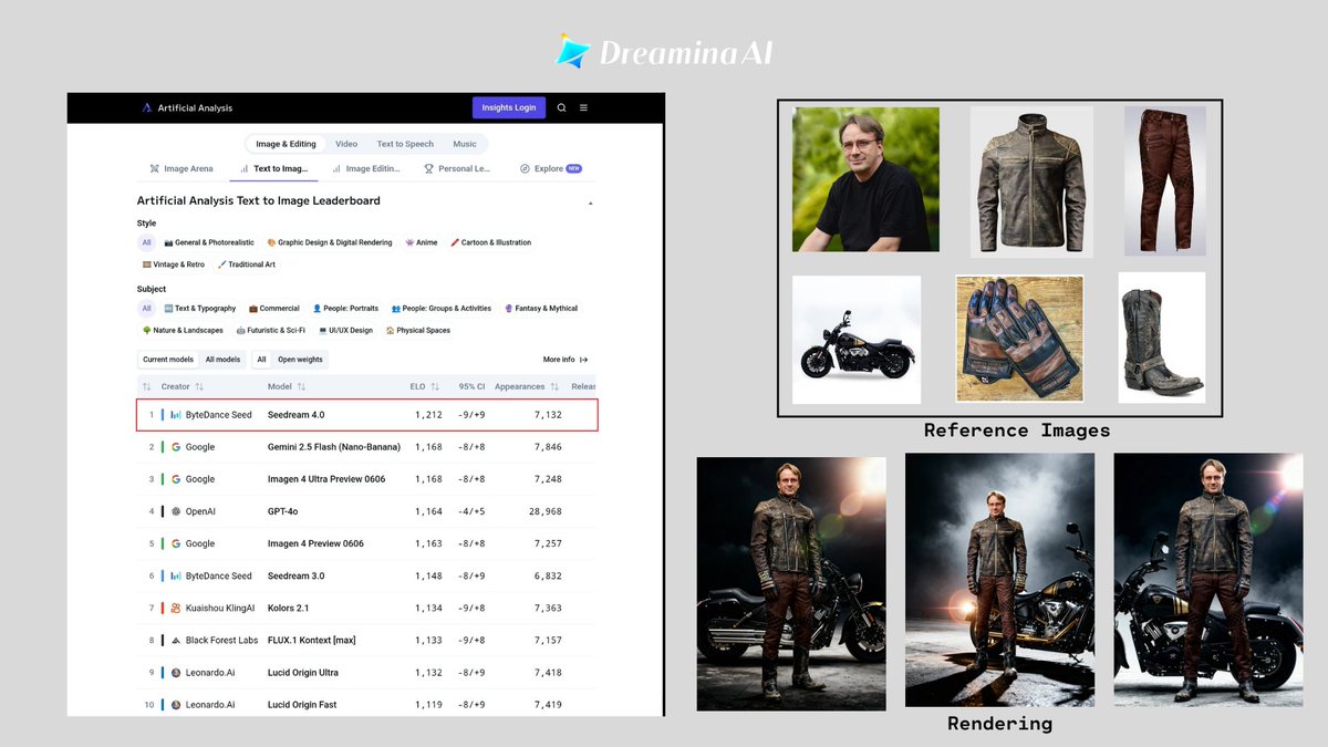 Think you know the most powerful AI image tool? Think again.
Dreamina, ByteDance’s creative platform powered by Seedream 4.0, just topped the global leaderboard, surpassing Nano Banana.
Here’s what makes it stand out.