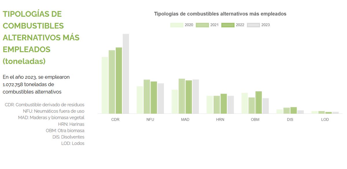 ♻️ En la industria cementera sustituimos combustibles fósiles (como el coque de petróleo), por otros preparados con residuos que no se han podido #reutilizar ni #reciclar y que de manera mayoritaria se siguen enterrando en vertederos en nuestro país.

➡️ fundacioncema.org/valorizacion/