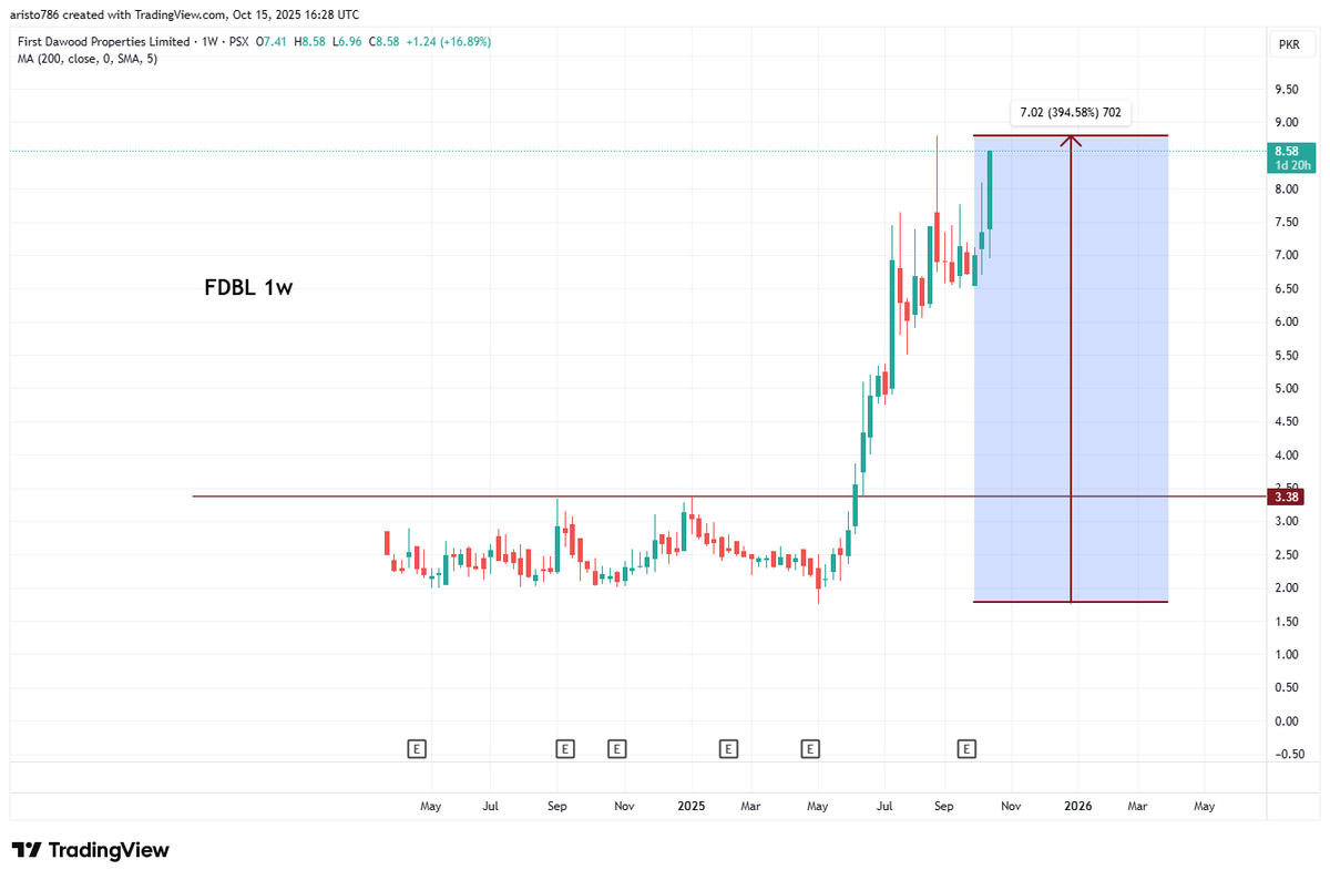 Nasir_dar101's tweet photo. No: 4
wah g wah, Akele Akele hi. @AsimJav25442053
This one is adjusted., Lekin ab hame kea faida?
#FDBL #KSE100 #PSX https://t.co/Ul5LE632u2