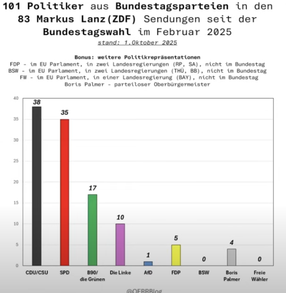ÖR-Fernsehen und seine Ausgewogenheit am Beispiel Markus Lanz ZDF: