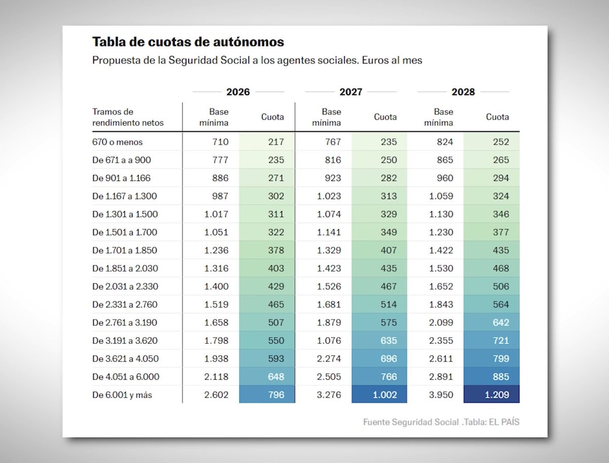 És que és impossible que fins i tot els assalariats i els funcionaris no trobeu això una injustícia i un atracament a mà armada. Us recordo que aquestes quotes els autònoms les paguem, ENCARA QUE HAGUEM TINGUT PÈRDUES, i que si fem vacances, és sense cobrar i pagant igual.