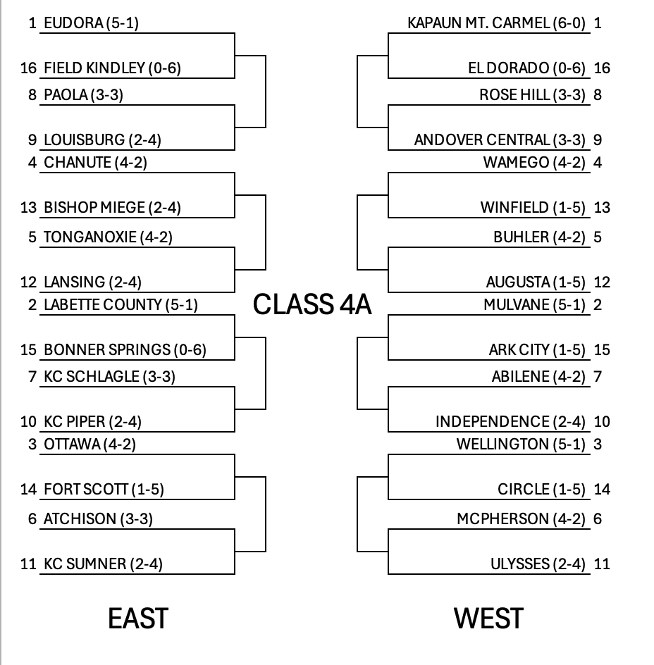 ChuckChaneyBCTG's tweet photo. IF CLASS 4A PLAYOFFS STARTED TODAY #KSPREPS https://t.co/J28pQPIeEG