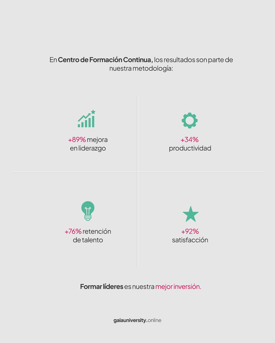 GAIAUNIVERSITYO's tweet photo. El verdadero impacto de la formación continua se ve en los resultados: equipos más fuertes, líderes más conscientes y organizaciones más competitivas.

📈 En GAIA Centro de Formación Continua, medimos cada paso del crecimiento:
Liderazgo, productividad, talento y satisfacción.✅

#EducaciónOnline #liderazgoconpropósito #incompany #TalentoHumano #RRHH #programasejecutivos #capacitaciones #miami #universidad #universitystudent #cursolibre #networking #innovación