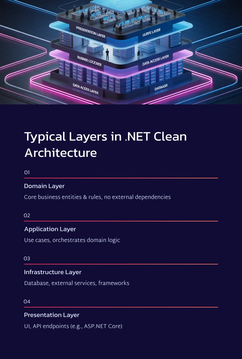 arunansuspeaks's tweet image. 🧱 Clean Architecture in .NET: Build Maintainable &amp;amp; Scalable Apps 🚀

Clean Architecture, introduced by Robert C. Martin (&quot;Uncle Bob&quot;), helps developers build modular, testable, and scalable applications by organizing code into layers with clear responsibilities.

🔍 Core…