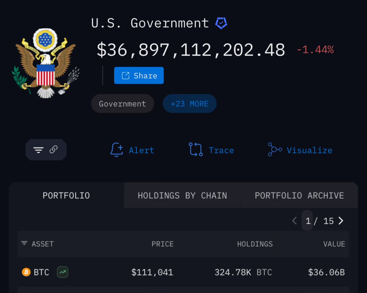 US Government #Bitcoin wallet updated with 127k new seized $BTC - total now  324780 $BTC. https://t.co/6LBBfBsuaj