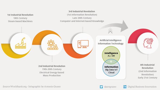 AYCLearnDigital's tweet image. From Steam Machines to Cyber-Physical Systems, a visual journey to the 4th Industrial Revolution, as you can see, the infusion of digital technology enables the IT/OT convergence.

Data @WorldBank #infographics by @antgrasso #Industry40 #4IR #AI #IoT