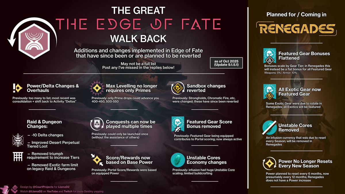 LlamaOnD2's tweet image. With Unstable Cores going away in Renegades, this is yet another system change that was introduced in Edge of Fate but then walked back.

The list is certainly growing... here's an visual guide of most of the reversions and changes that have happened or are coming in Renegades.…