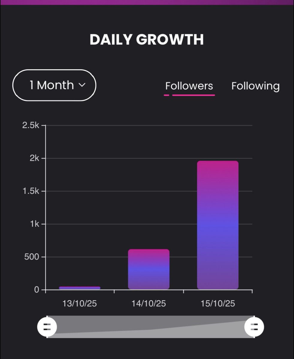 Dennis really out here buying followers now? Dude just wants to stay relevant any way he can. Nobody really followed you after that unhinged serial killer vibe interview. Ed Gein 2.0