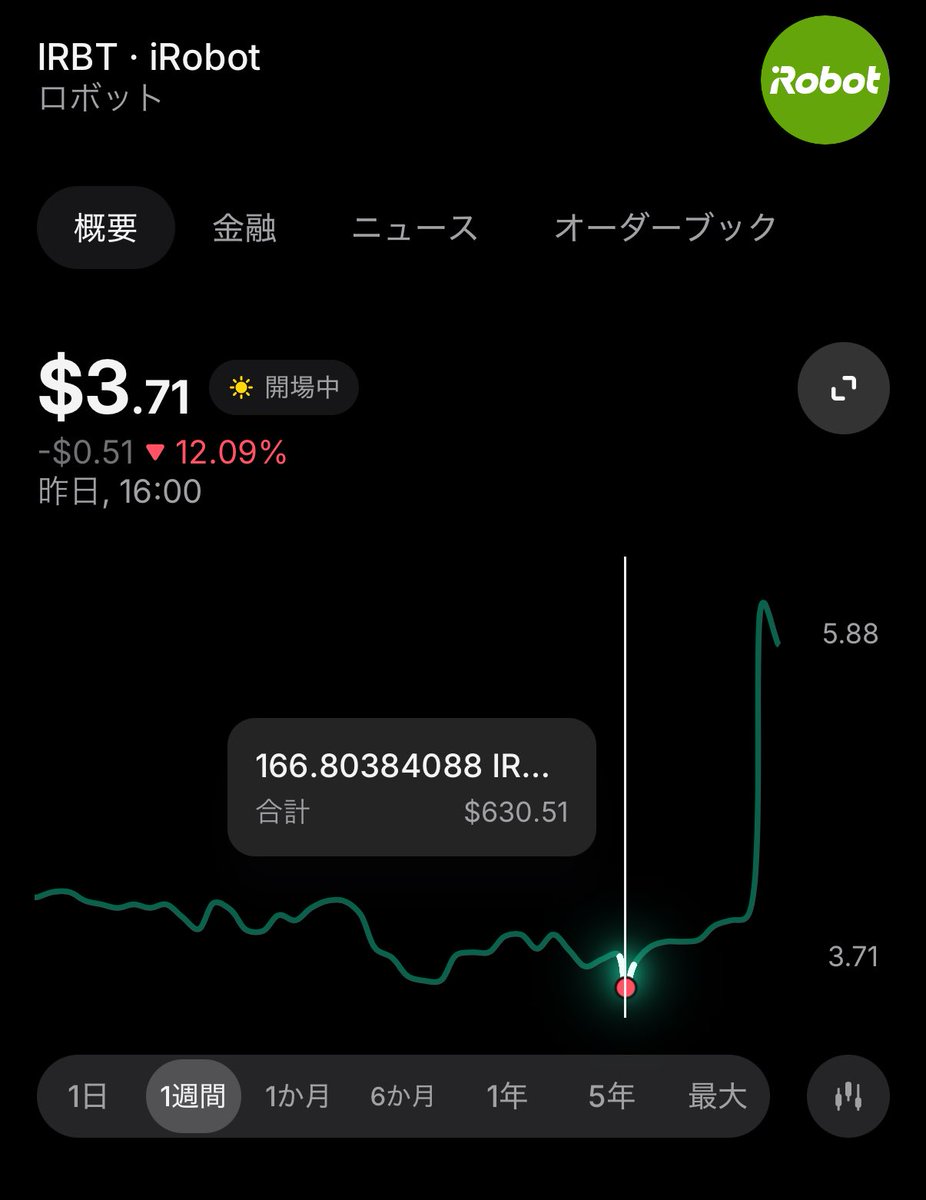 昨日アイロボット株を3.71で売却して、今日40%高騰してんけど…
センス無さすぎて鬱