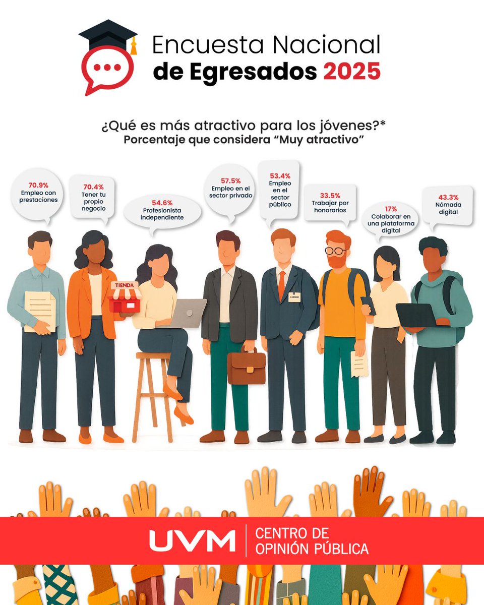 ¿Nómada digital, freelance o empleo tradicional? Descubre qué es lo que más atrae a los jóvenes profesionistas en nuestra Encuesta Nacional de Egresados 2025. Los resultados te podrían sorprender. 

Y para ti, ¿qué es más atractivo en un trabajo? 🤔 
🔗 opinionpublica.uvm.mx/estudios/encue…