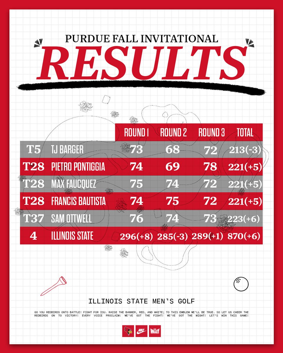 Birds take fourth at the Purdue Invitational ‼️