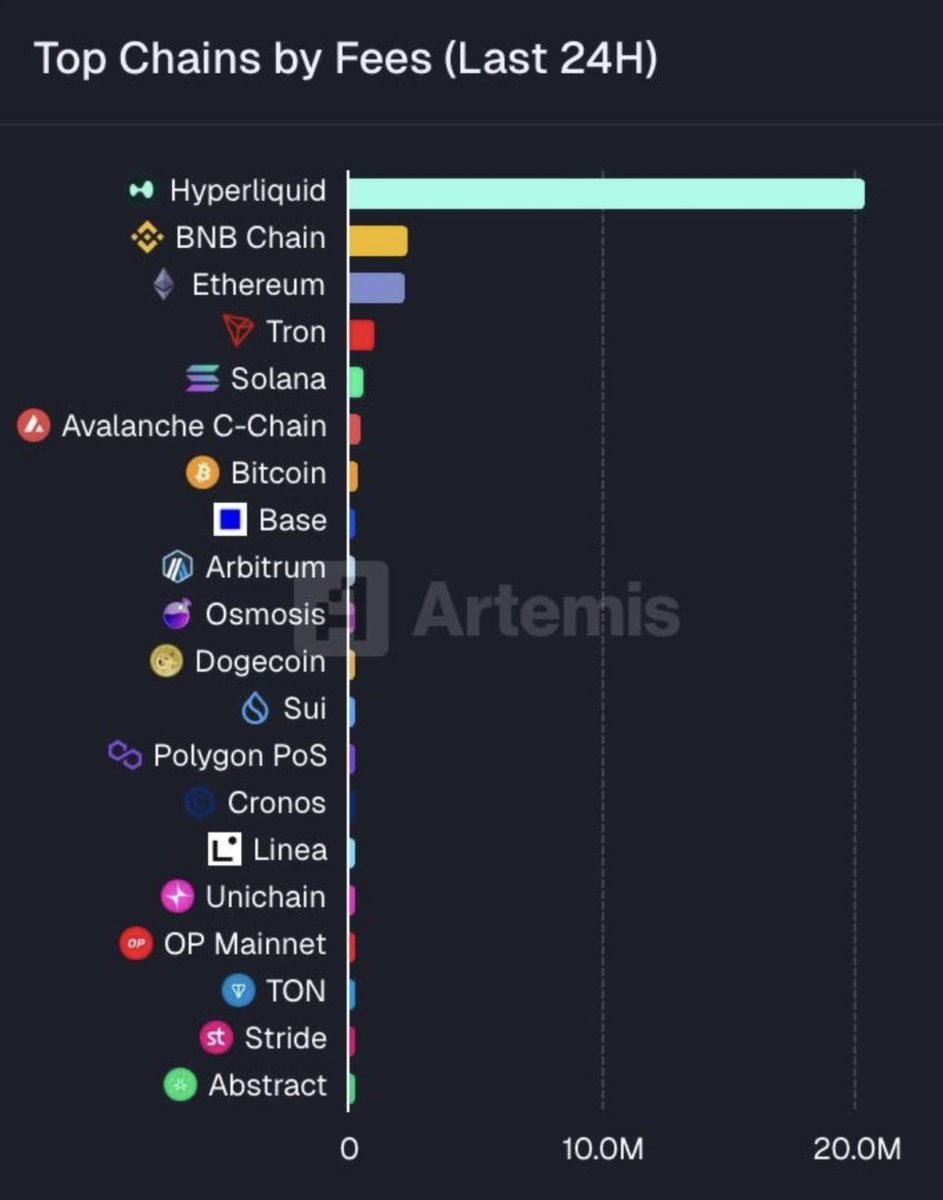 🚨 In the last 24H, Hyperliquid generated more fees than every other chain combined.

$BNB came in second. Ethereum third.

That’s not speculation — that’s real usage.
Liquidity, traders, and protocols are actually active on $HYPE. ⚡