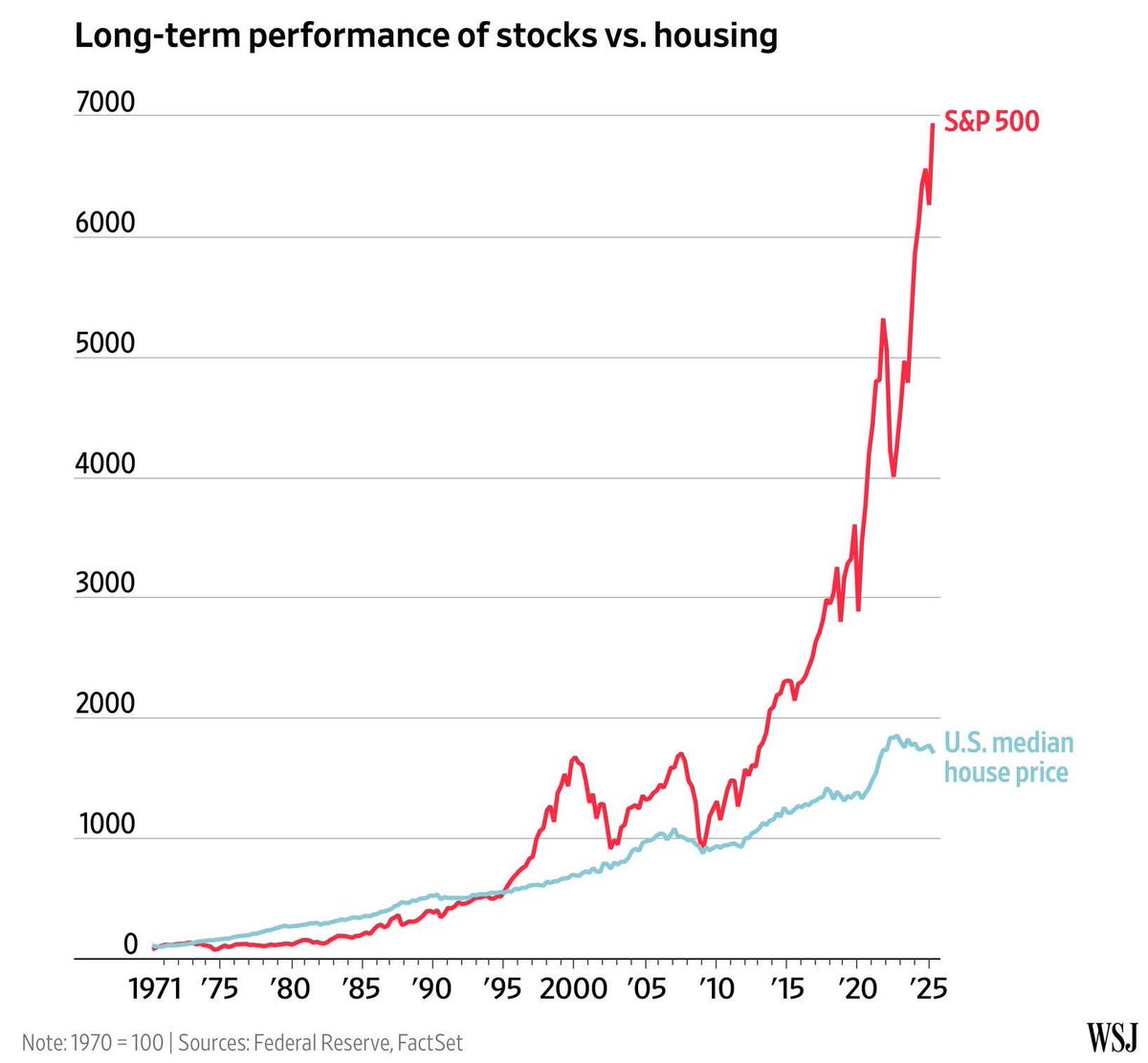 MichaelAArouet's tweet image. Wow, probably the most eye opening chart you will see today.
Can someone please explain why people take 6% mortgages to buy a house if renting is cheaper? They could make 9%+ on their equity in the stock market instead as well. Double loss.