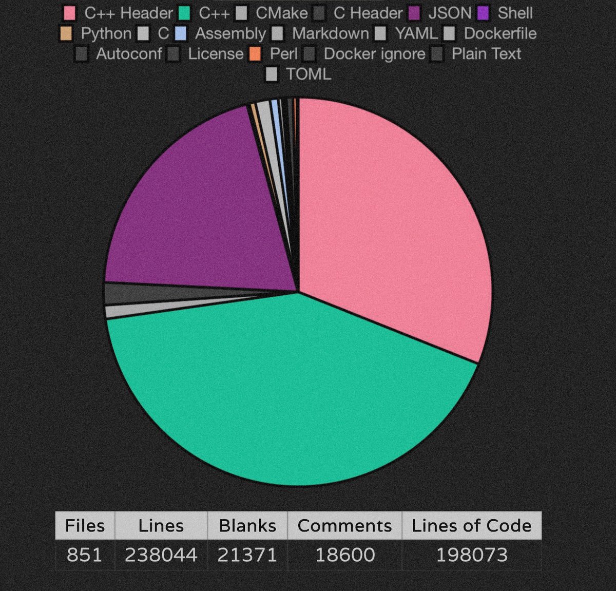 monad’s execution client is written in highly optimized c++ code and is almost 200k lines