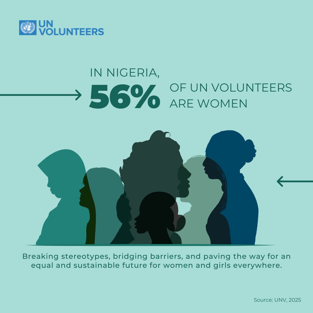 DYK? 🇳🇬 56% of UN Volunteers in Nigeria are women! 💪
They lead. They inspire. They break barriers every day.
So today, tag them below and show your appreciation 👇💙
