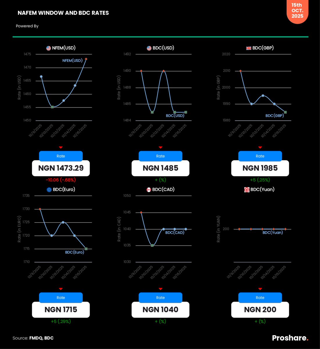 NFEM Window and BDC (USD, GBP, CAD, EURO &amp; YUAN) Rates – October 15, 2025

Closing Rate - N1,473.29

BDC Rate - N1,485

GBP Rate - N1,985

EURO Rate - N1,715

CAD Rate - N1,040

YUAN Rate - N200

Compare more currencies at proshare.co/ExchangeRates

Visit our Data Hub via