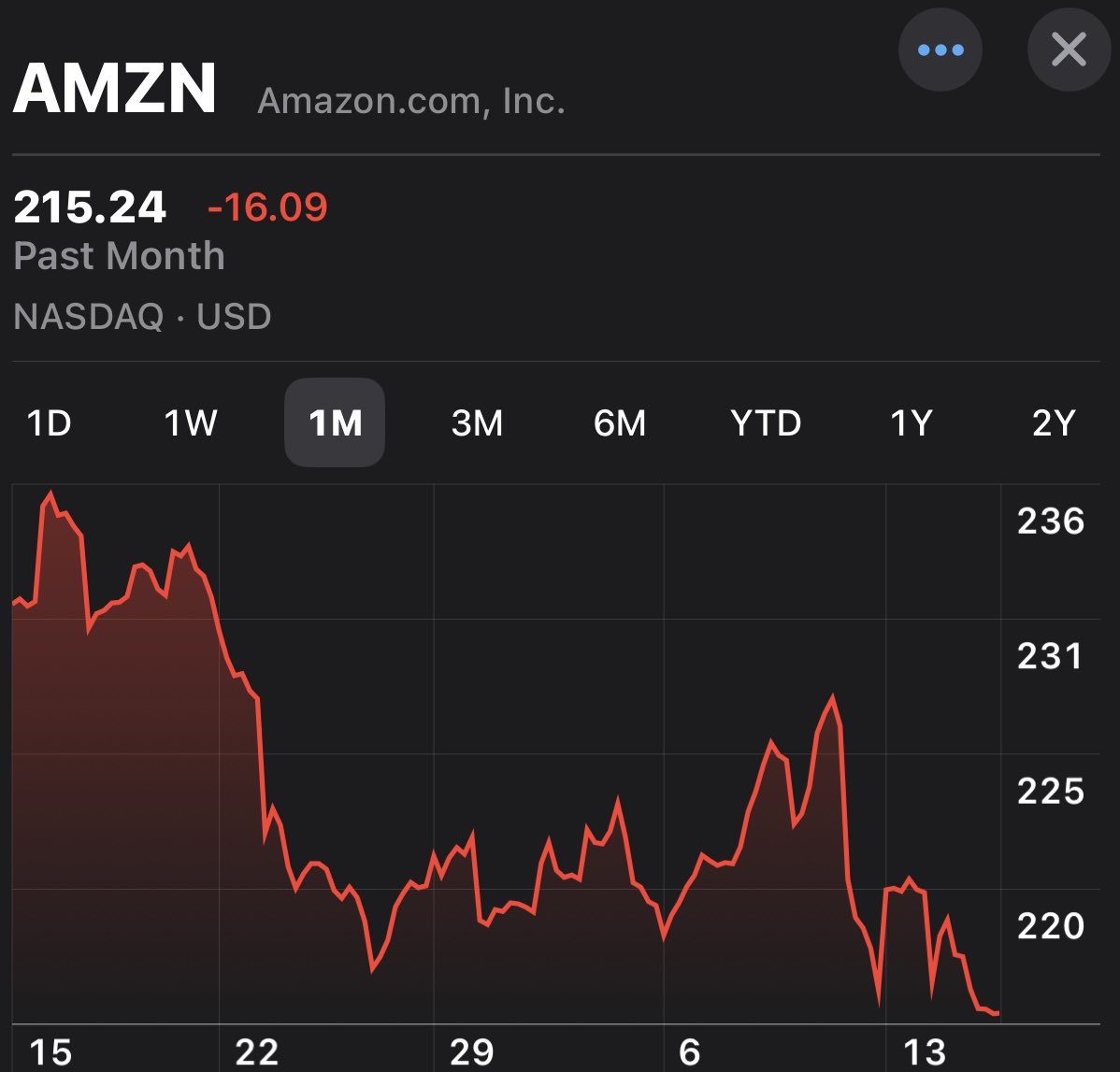 DividendTalks's tweet image. $AMZN is now the most obvious buy in the market…….