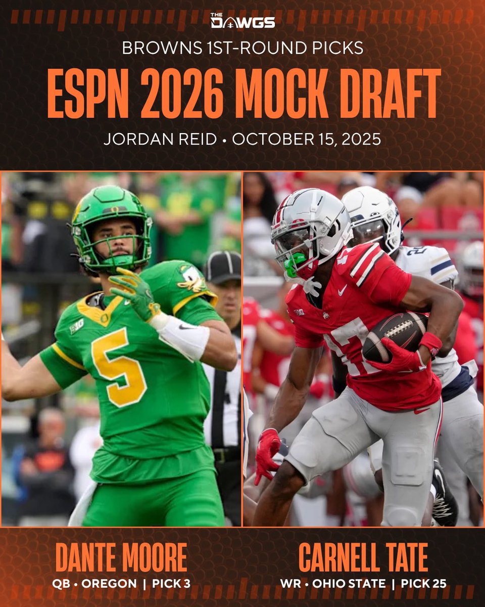 thedawgspodcast's tweet image. ESPN dropped a new mock draft from Jordan Reid. In the first round, he has the Browns taking:

Pick 3: QB Dante Moore, Oregon

Pick 25: WR Carnell Tate, Ohio State

How would you feel if the Browns came away with Moore and Tate in the first round next April?