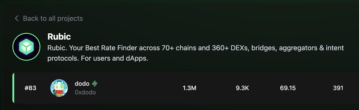 Only one day left, and I'm currently ranked 83rd. A $30,000 reward distribution will take place, this will be <a href="/MindoAI/">Mindō AI</a>'s fourth successfully completed project. <a href="/CryptoRubic/">Rubic</a>