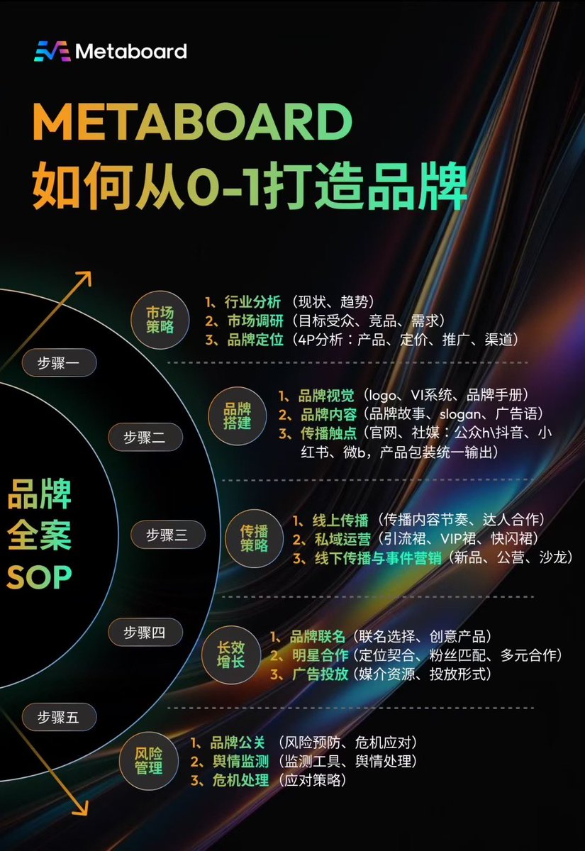 MetaboardPump's tweet photo. 私信我们开始合作！🚀

· 孵化：白皮书、宣传材料、网站
· 视频制作：预告片、KOL喊话
· 科技：GameFi、Dapps、DeFi、NFT、DEX、钱包
· 媒体：100+新闻、公关、AMA
· KOL营销：覆盖中国、美国、越南、阿拉伯、土耳其、韩国、日本
· 社区发展：设置、参与、闪电战 https://t.co/3JWumtsO31