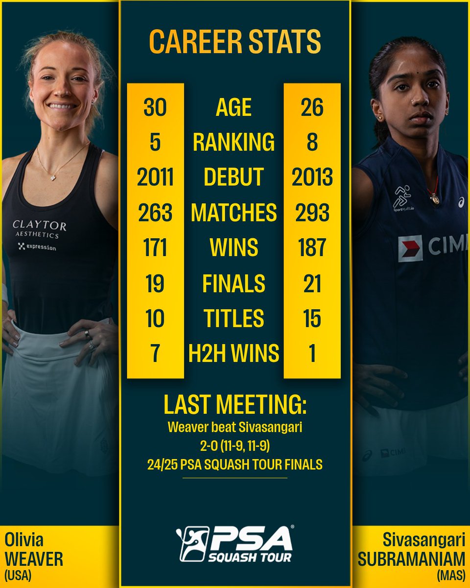 PSASquashTour's tweet image. Just 1 hour to go until play starts at the @SVOpenSquash ๐ฅ
Here's how the players match up ahead of tonight's finals ๐