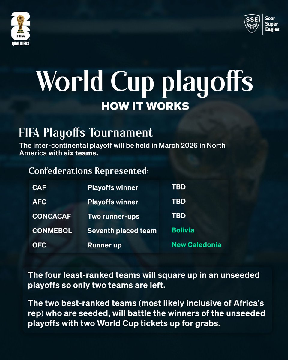 Road to 2026 World Cup.

Here’s how the playoffs route looks like for Nigeria ⚽