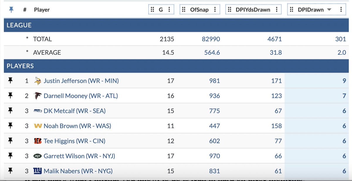To understand the true value of Noah Brown you have to look at his ability to draw PIs. He drew 6 DPIs for 158 yards in only 11 games last season. All of them helped set up scores — 3 TDs, 3 FGs — for a total of 30 points. 