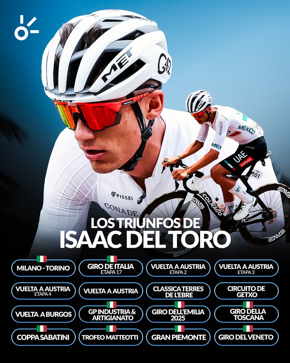¡IMPARABLE EN ITALIA! 🔥🚴‍♂️🇮🇹

Isaac del Toro sigue firmando una temporada HISTÓRICA este 2025, sumando ya 16 victorias en los mayores escenarios del ciclismo mundial 🫡

📌 Además, de esos 16 triunfos, más de la mitad han sido en Italia, reafirmando así el gran momento que el