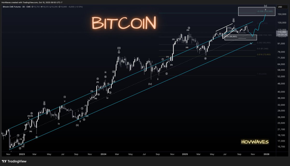 $BTC

Since our last BTC update we got the expected move into our target area of 105-97 (threaded)

That said, we only got it on spot and as you know CME is king

So I think at least CME will get that new immediate degree low into our target area before it's ready for higher

My