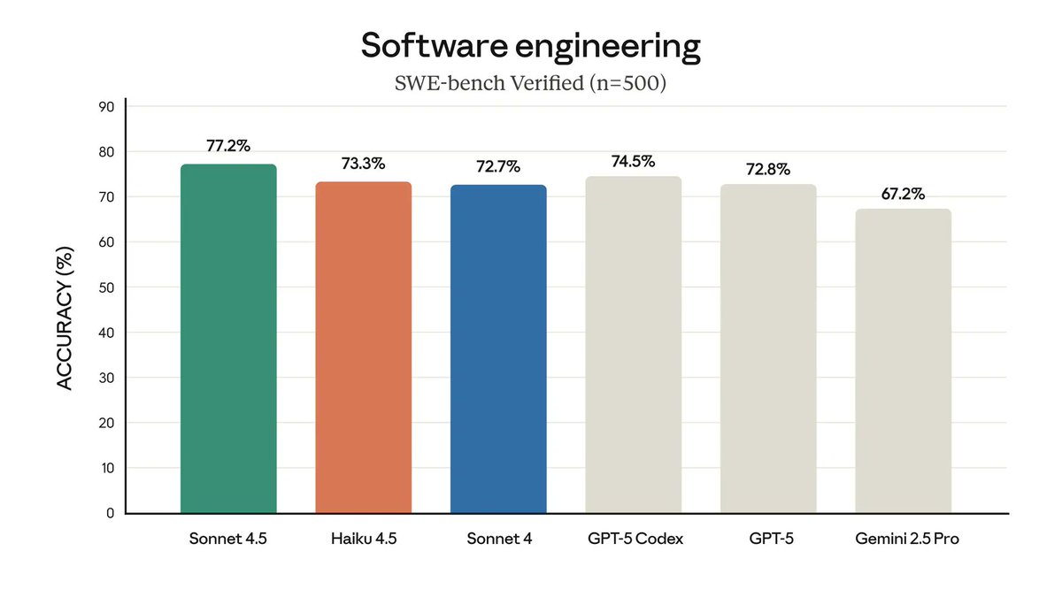 Claude Haiku 4.5 is now available and beats Claude Sonnet 4 on SWE-Bench 

Claude Opus 4.5 might be the next model