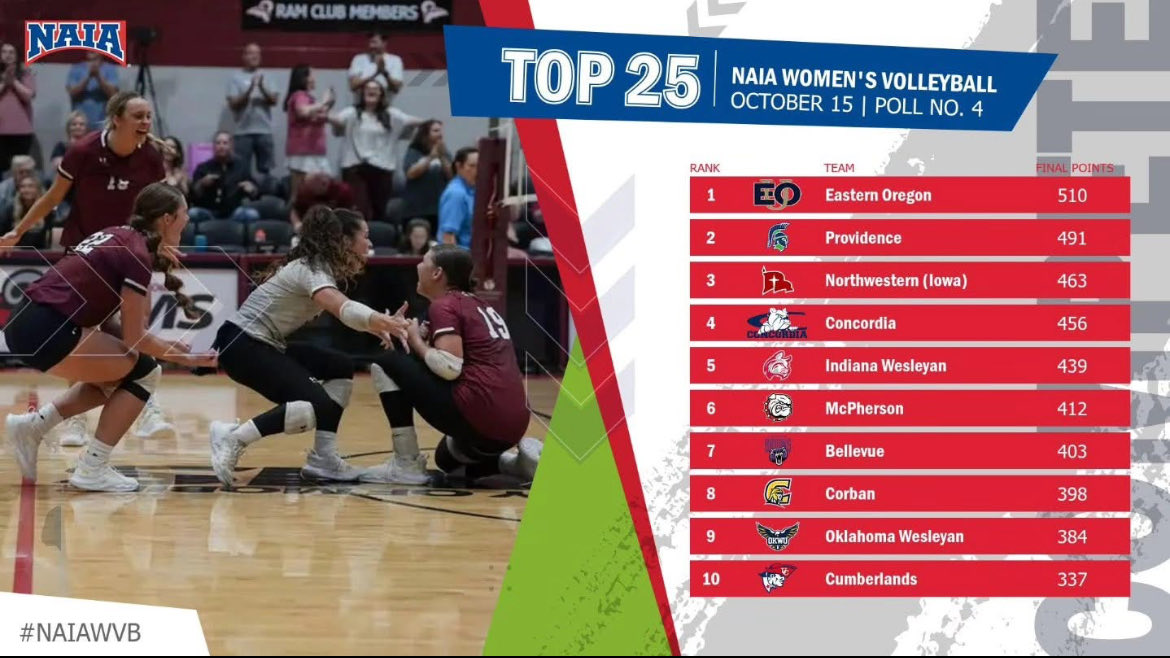 OKWU Eagles Volleyball (@okwueagles_vb) on Twitter photo 