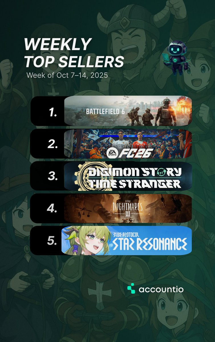 accountiogg's tweet photo. Hey hey 👋
Top 5 best-selling games on #Steam from last week. 👇
Some real time-sinkers in the mix this week.
#Accountio #FC26 #BlueProtocol #DigimonStoryTimeStranger https://t.co/0eMItFEKxo