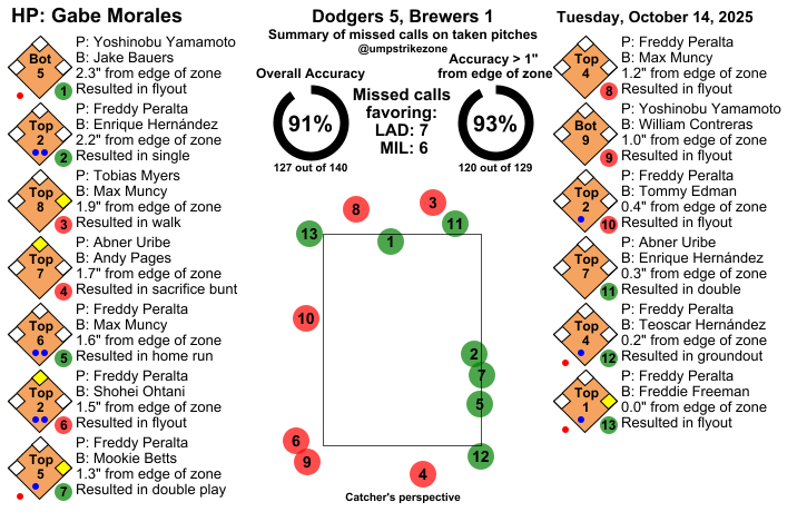 rdbellman's tweet photo. @UmpScorecards Incorrect again. Fix your algorithm. https://t.co/1aXvpjaHBa