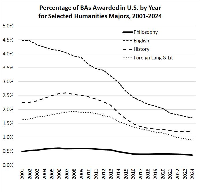 eschwitz's tweet image. Humanities majors in free fall in the US: Since 2008, English has declined from 3.8% to 1.7% of Bachelor's degrees awarded, history from 2.5% to 1.2%, foreign lang/lit from 1.9% to 0.9%, and philosophy from 0.6% to 0.4%. 22% of philosophy BAs are awarded by just 20 universities.