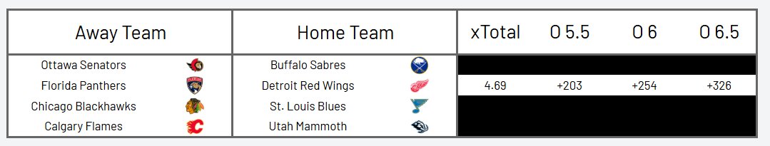gopher_picks's tweet image. Free Model Play: Cats/Red Wings U 5.5 (+112 NV)

Anecdotally Panthers road unders have a good track record for me, seem to be a slightly less volume team on the road for whatever reason. Bob/Talbot confirmed, two + goalies. 

All projections at the link below :)