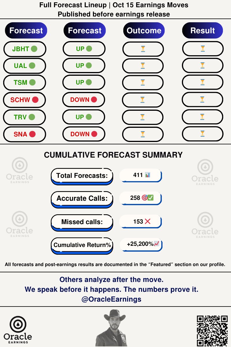 OracleEarnings's tweet image. After Close : $UAL 🟢 $JBHT 🟢
Before Open : $TSM 🟢 $SCHW 🔴 $TRV 🟢 $SNA 🔴
We had this call before the print. Premium members were on it while the market was live.
• Total forecasts so far: 411 📊
• Accurate calls: 258 🎯✅
• Missed calls: 153 ❌
• Cumulative Return %:…