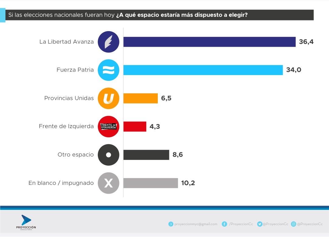 Según la consultora <a href="/ProyeccionCc/">Proyección Consultores</a>, La Libertad Avanza ganaría las elecciones nacionales del 26 de octubre 👇