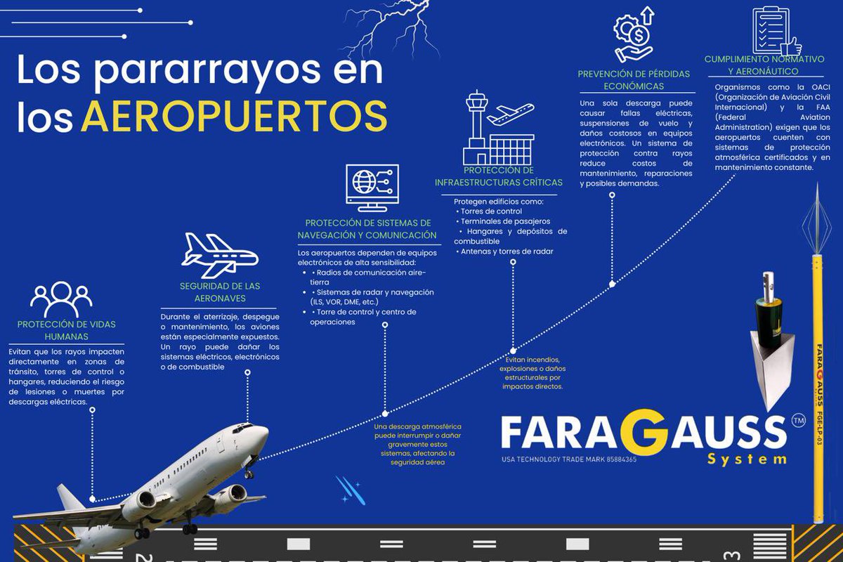 FaragaussMx's tweet image. La instalación de los #Pararrayos #Faragauss en los aeropuertos es clave para garantizar la seguridad, continuidad operativa y protección de las instalaciones aéreas y su personal.
contacto@faragauss.mx