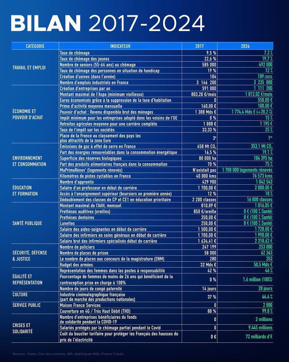 Les quinquennats ratés ??? J’ai relu plusieurs fois : c’est une blague?
Les résultats sont exceptionnels malgré les crises! 
Emploi, reindustrialisation, pouvoir d’achat, toujours le pays le plus social et redistributif du monde, relance du nucléaire, Ségur de la santé, reste à
