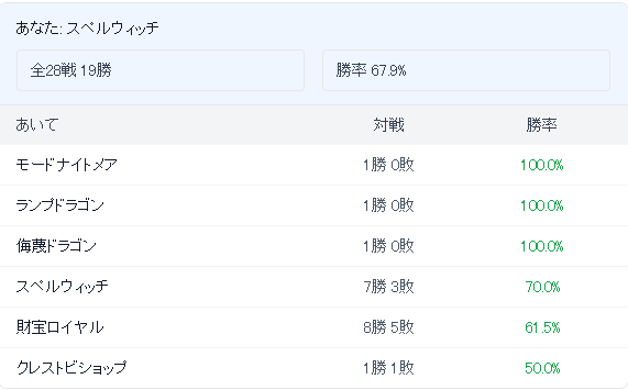 GWレート後期 5位, qualified for GameWith's 1st Ratings Cup

Spellboost got real lit🤫