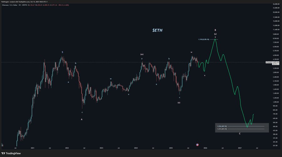 Dark background financial chart displaying Ethereum price data with candlestick bars in green and red indicating market fluctuations over time, horizontal and vertical axes for price and periods, green trend line rising then falling, red trend line declining, labels including ETH at top center, C at bottom right, small markers and lines for analysis points.